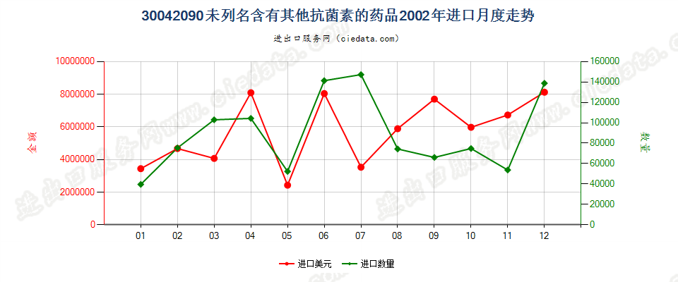 30042090未列名含有抗菌素的药品，已配定剂量或制成零售包装进口2002年月度走势图