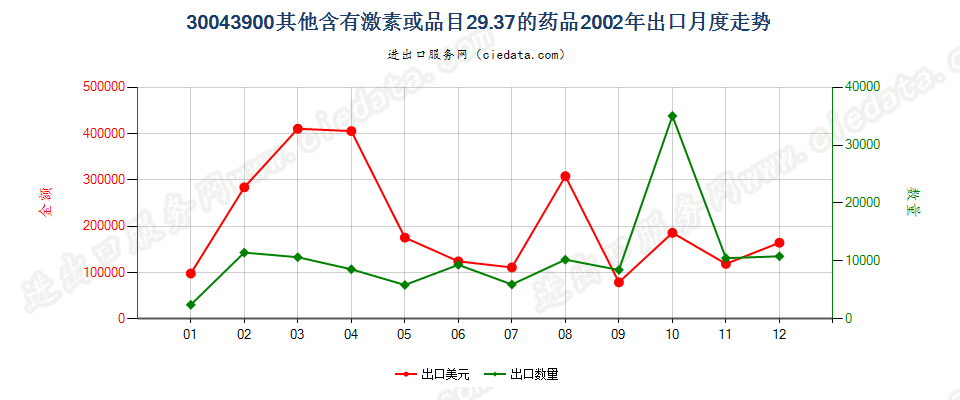 30043900未列名含有激素或品目29.37其他产品的药品，已配定剂量或制成零售包装出口2002年月度走势图