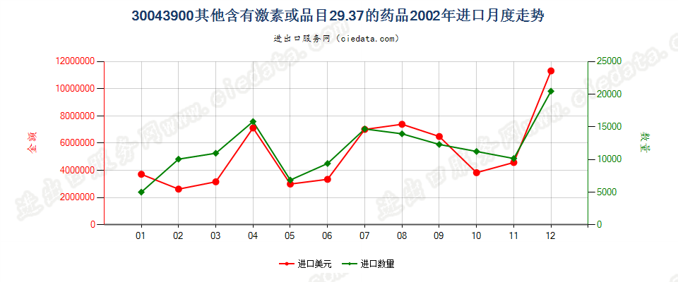 30043900未列名含有激素或品目29.37其他产品的药品，已配定剂量或制成零售包装进口2002年月度走势图