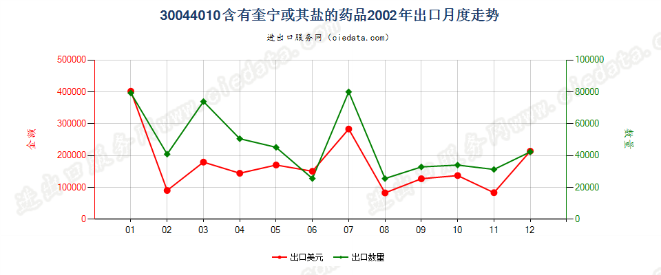 30044010(2017STOP)已配剂量含有奎宁或其盐的药品出口2002年月度走势图