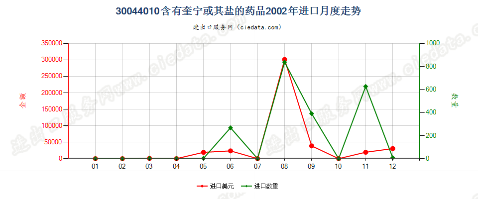 30044010(2017STOP)已配剂量含有奎宁或其盐的药品进口2002年月度走势图