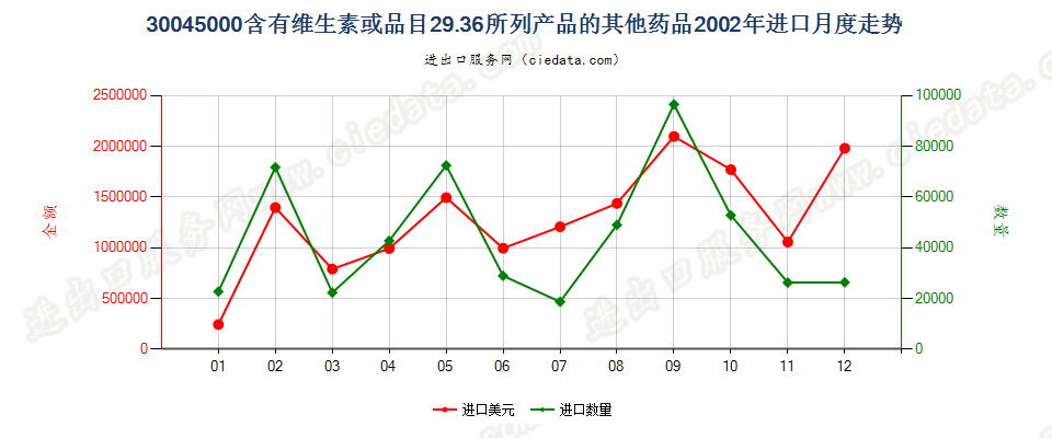 30045000其他含有维生素或品目29.36所列产品的药品，已配定剂量或制成零售包装进口2002年月度走势图