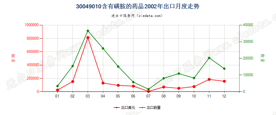 30049010含有磺胺类的药品，已配定剂量或制成零售包装出口2002年月度走势图