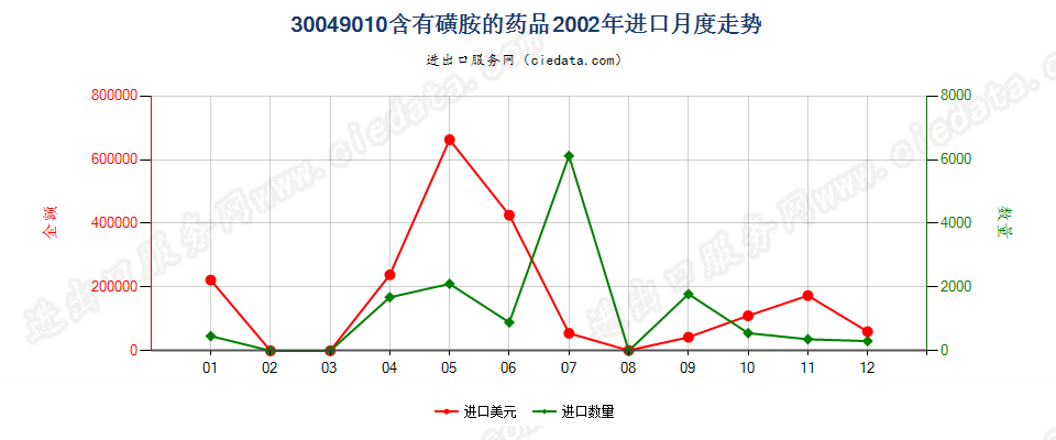 30049010含有磺胺类的药品，已配定剂量或制成零售包装进口2002年月度走势图