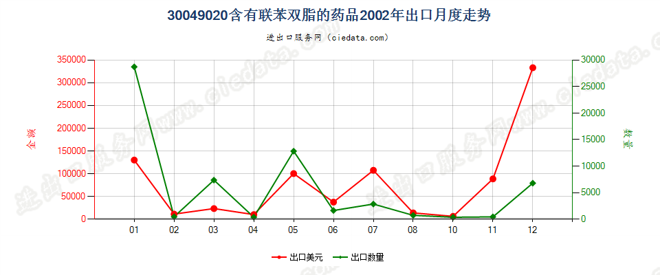 30049020含有联苯双酯的药品，已配定剂量或制成零售包装出口2002年月度走势图