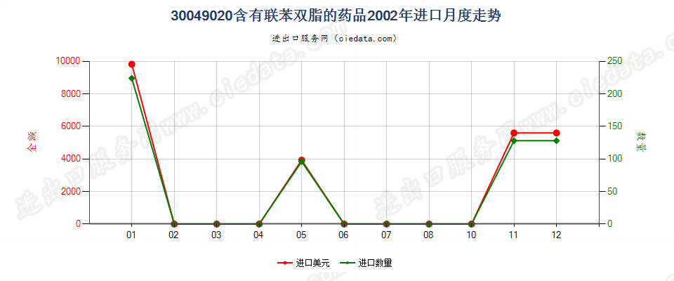 30049020含有联苯双酯的药品，已配定剂量或制成零售包装进口2002年月度走势图