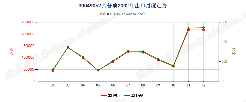 30049052片仔癀出口2002年月度走势图