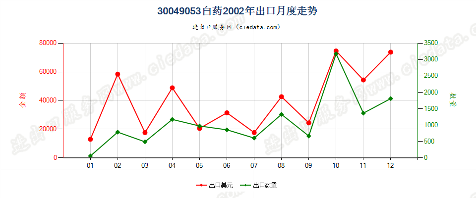 30049053白药出口2002年月度走势图