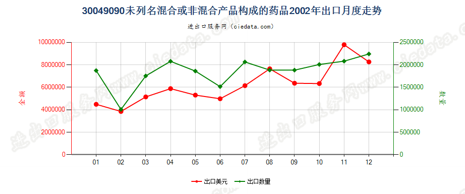 30049090未列名混合或非混合产品构成的药品，已配定剂量或制成零售包装出口2002年月度走势图