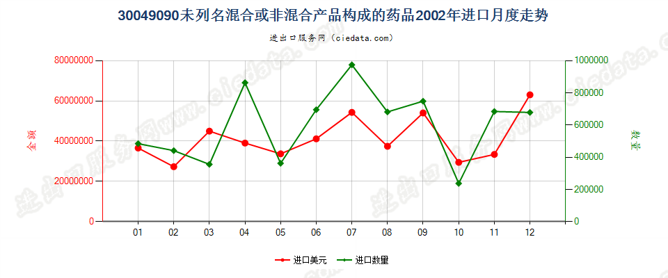 30049090未列名混合或非混合产品构成的药品，已配定剂量或制成零售包装进口2002年月度走势图