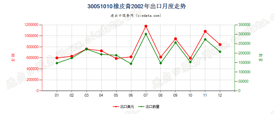 30051010橡皮膏出口2002年月度走势图