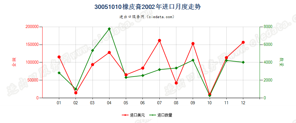 30051010橡皮膏进口2002年月度走势图