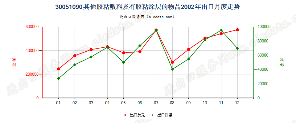 30051090未列名胶粘敷料及其他有胶粘涂层的物品出口2002年月度走势图