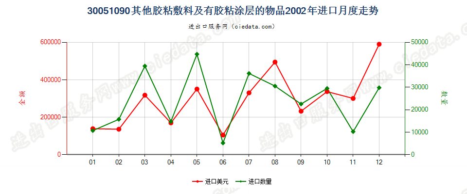 30051090未列名胶粘敷料及其他有胶粘涂层的物品进口2002年月度走势图