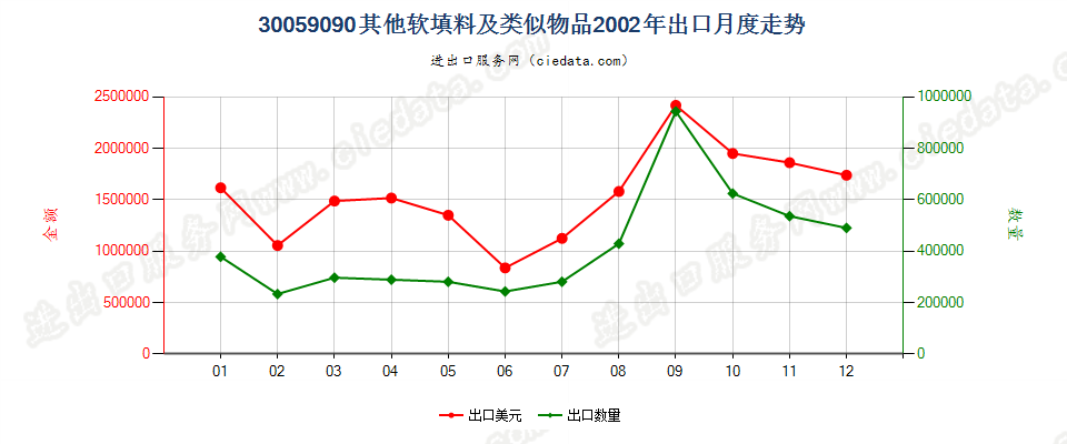 30059090未列名软填料及类似物品出口2002年月度走势图