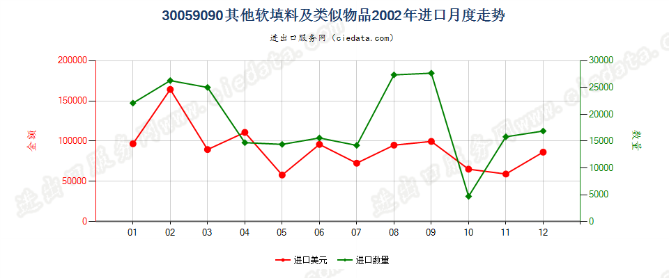 30059090未列名软填料及类似物品进口2002年月度走势图