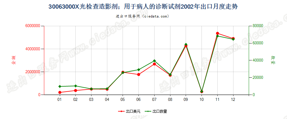 30063000X光检查造影剂；用于病人的诊断试剂出口2002年月度走势图