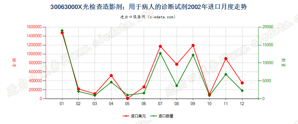 30063000X光检查造影剂；用于病人的诊断试剂进口2002年月度走势图