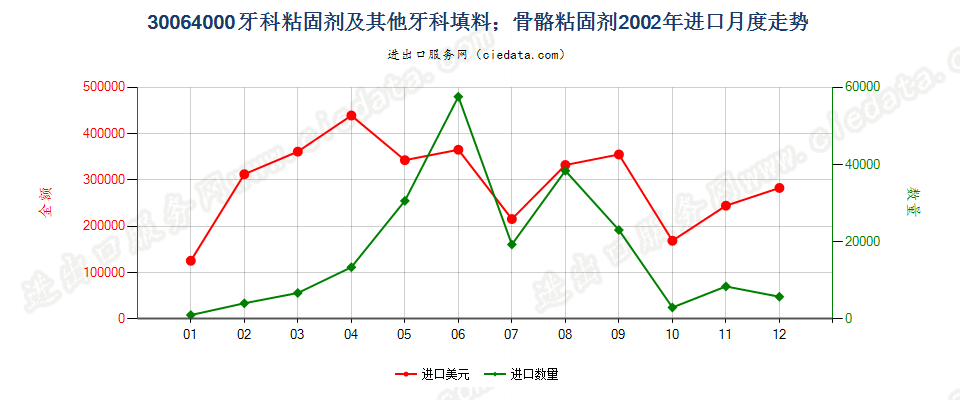 30064000牙科粘固剂及其他牙科填料；骨骼粘固剂进口2002年月度走势图