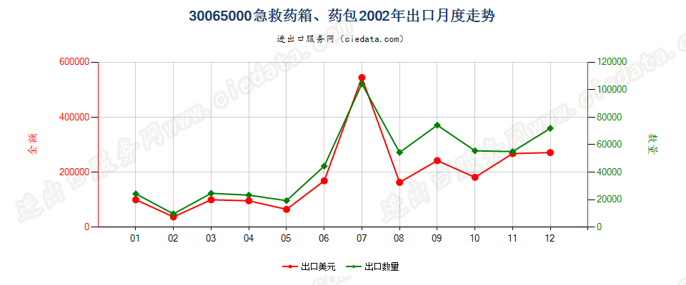 30065000急救药箱、药包出口2002年月度走势图