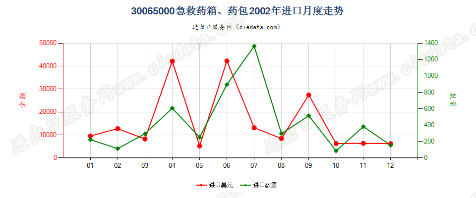 30065000急救药箱、药包进口2002年月度走势图