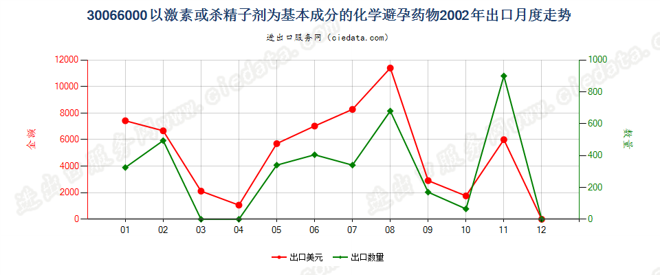 30066000(2004stop)化学避孕药出口2002年月度走势图