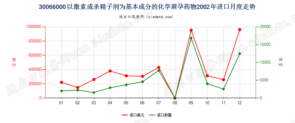 30066000(2004stop)化学避孕药进口2002年月度走势图