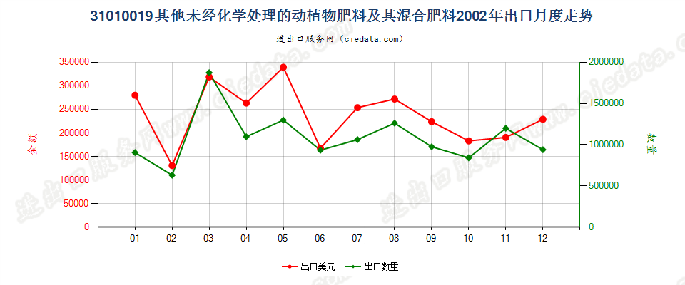 31010019其他未经化学处理的动植物肥料及其混合肥料出口2002年月度走势图