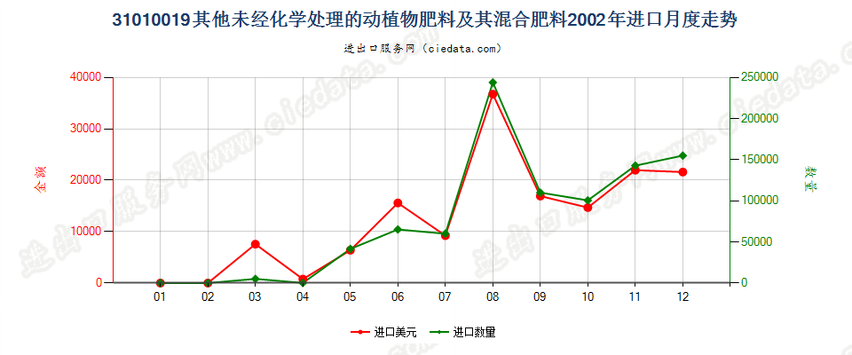 31010019其他未经化学处理的动植物肥料及其混合肥料进口2002年月度走势图