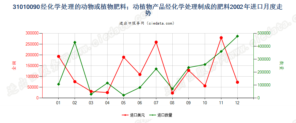 31010090经化学处理的动植物肥料；动植物产品经化学处理制成的肥料进口2002年月度走势图