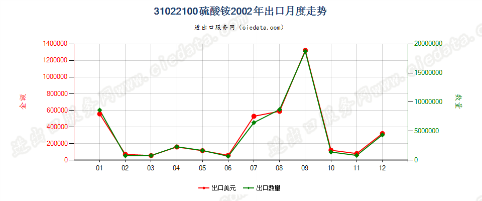 31022100硫酸铵出口2002年月度走势图