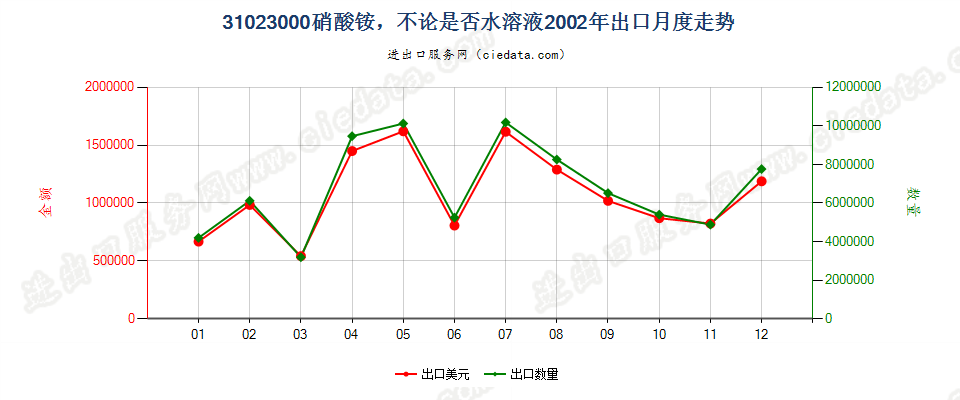 31023000硝酸铵，不论是否水溶液出口2002年月度走势图