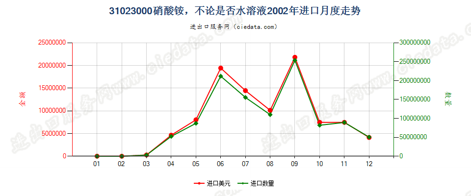 31023000硝酸铵，不论是否水溶液进口2002年月度走势图