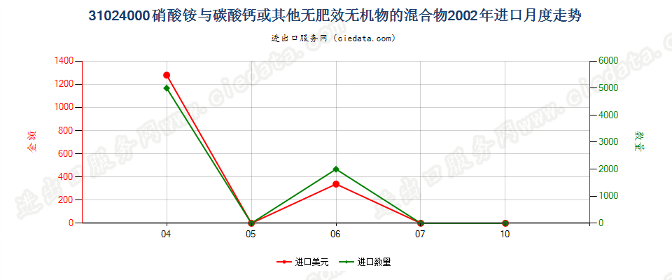 31024000硝酸铵与碳酸钙或其他无肥效无机物的混合物进口2002年月度走势图