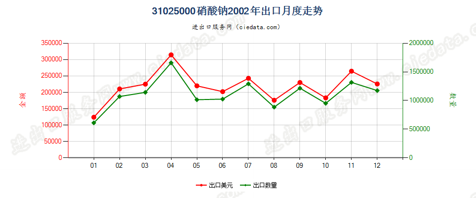 31025000硝酸钠出口2002年月度走势图