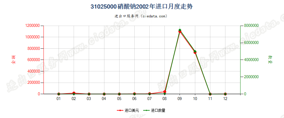 31025000硝酸钠进口2002年月度走势图