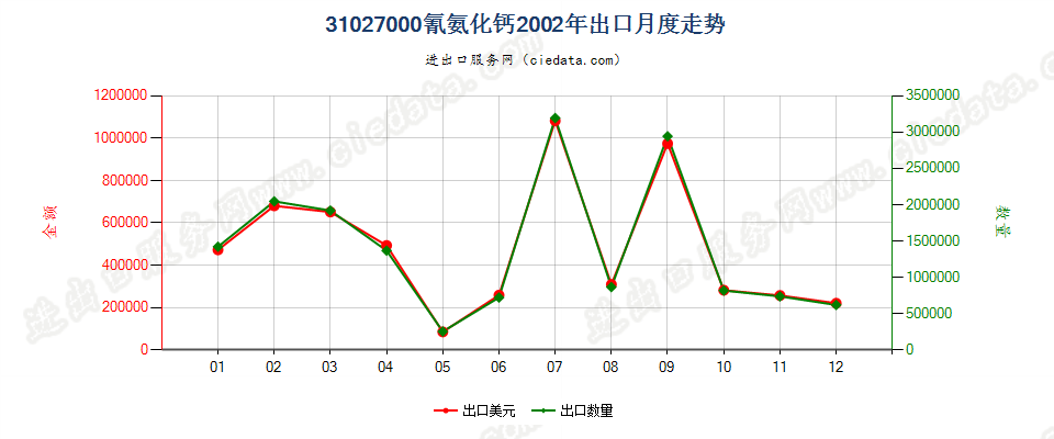 31027000(2007stop)氰氨化钙出口2002年月度走势图