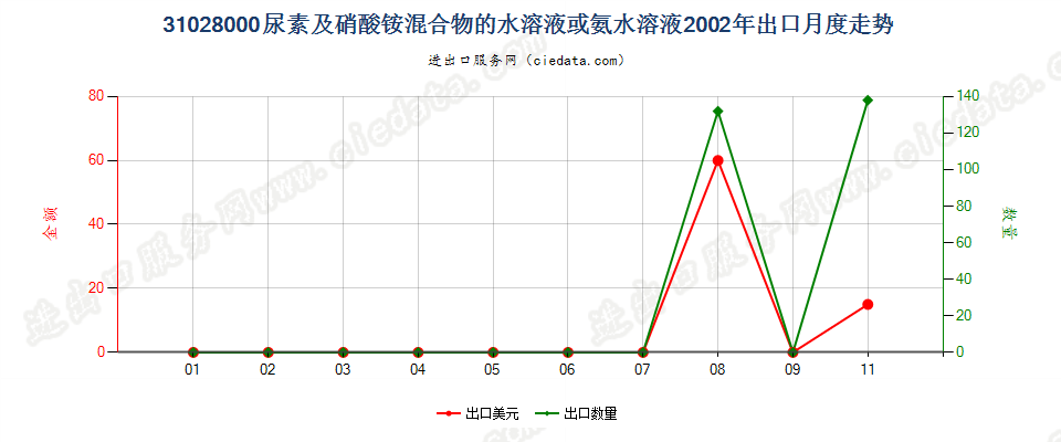 31028000尿素及硝酸铵混合物的水溶液或氨水溶液出口2002年月度走势图