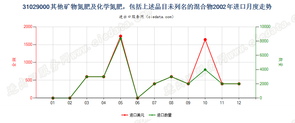 31029000(2007stop)其他矿物氮肥及化学氮肥及其未列名的混合物进口2002年月度走势图