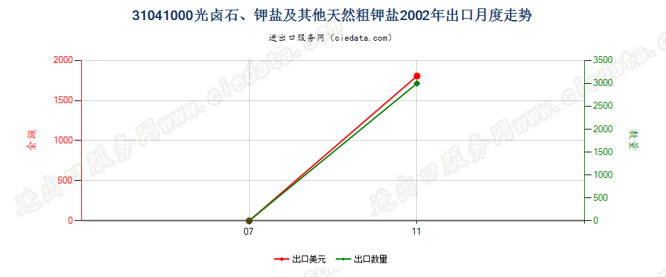 31041000(2007stop)光卤石、钾盐及其他天然粗钾盐出口2002年月度走势图