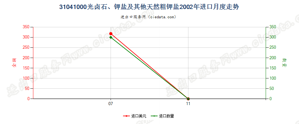 31041000(2007stop)光卤石、钾盐及其他天然粗钾盐进口2002年月度走势图