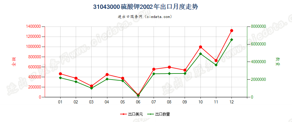 31043000硫酸钾出口2002年月度走势图