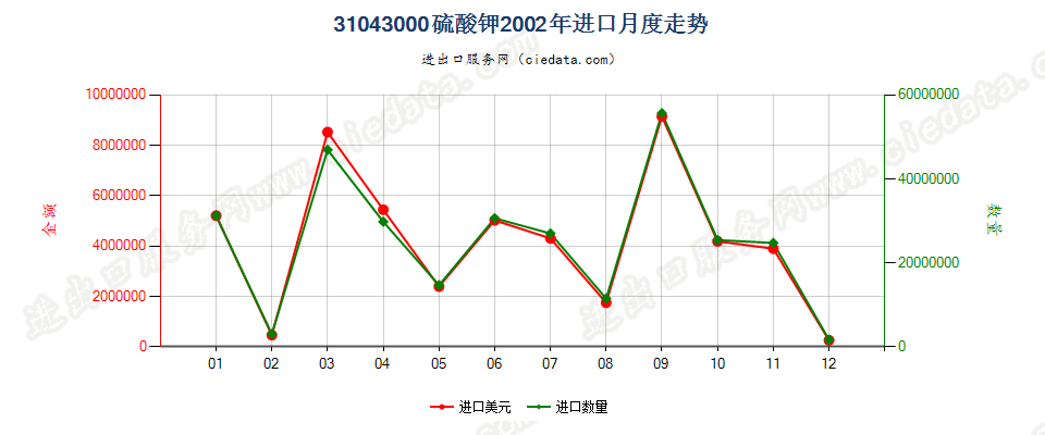 31043000硫酸钾进口2002年月度走势图