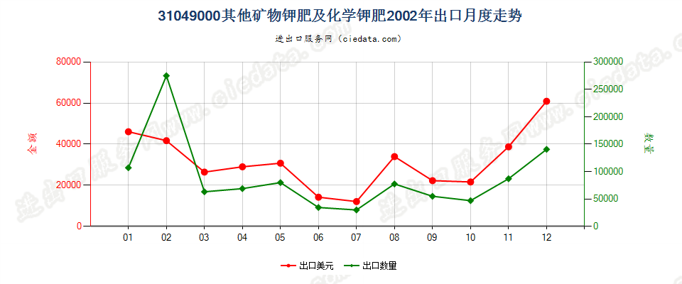 31049000(2007stop)其他矿物钾肥及化学钾肥出口2002年月度走势图