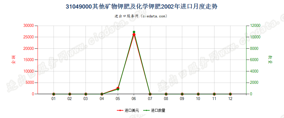 31049000(2007stop)其他矿物钾肥及化学钾肥进口2002年月度走势图