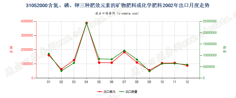 31052000含氮、磷、钾三种元素的矿物肥料或化学肥料出口2002年月度走势图