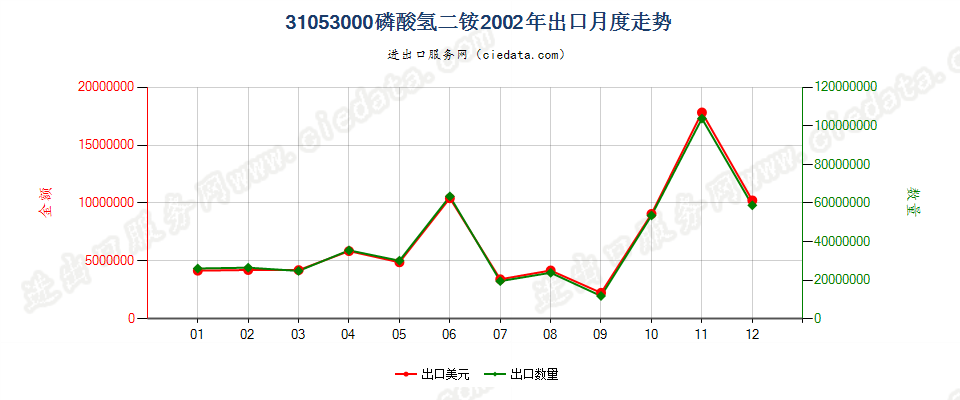 31053000磷酸氢二铵出口2002年月度走势图