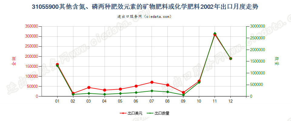 31055900其他含氮、磷两种元素的矿物肥料或化学肥料出口2002年月度走势图