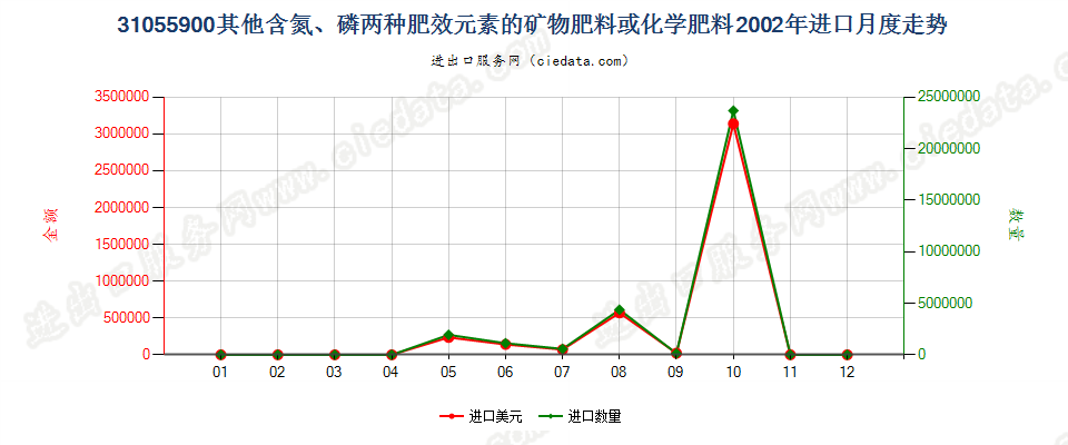 31055900其他含氮、磷两种元素的矿物肥料或化学肥料进口2002年月度走势图