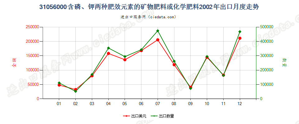 31056000含磷、钾两种肥效元素的矿物肥料或化学肥料出口2002年月度走势图